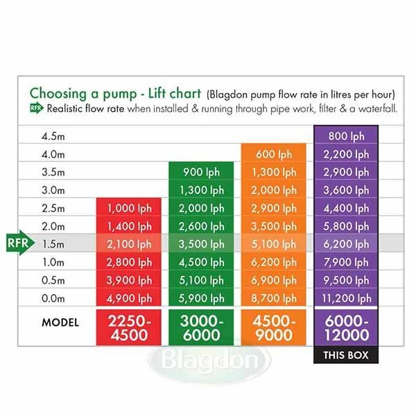 Blagdon Amphibious IQ Pond Pump 6000-12000 - 1056137 - Image 3