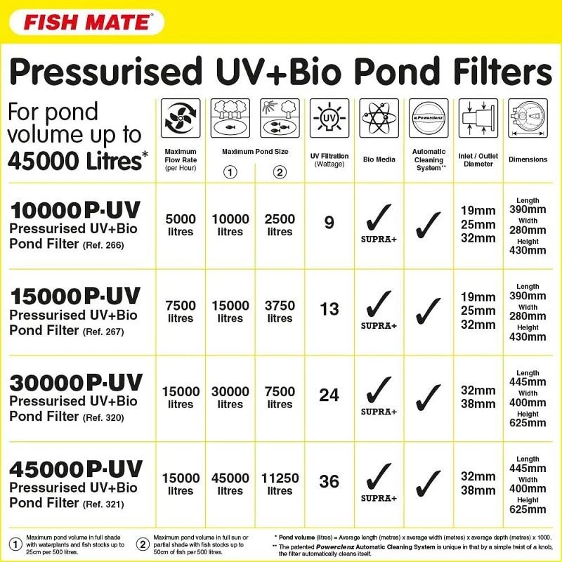 Fish Mate 30000 Powerclenz Pressurised UVC Filter - Image 3