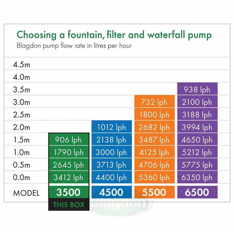Blagdon Midipond Pump 3500 - 1050166 - Image 4