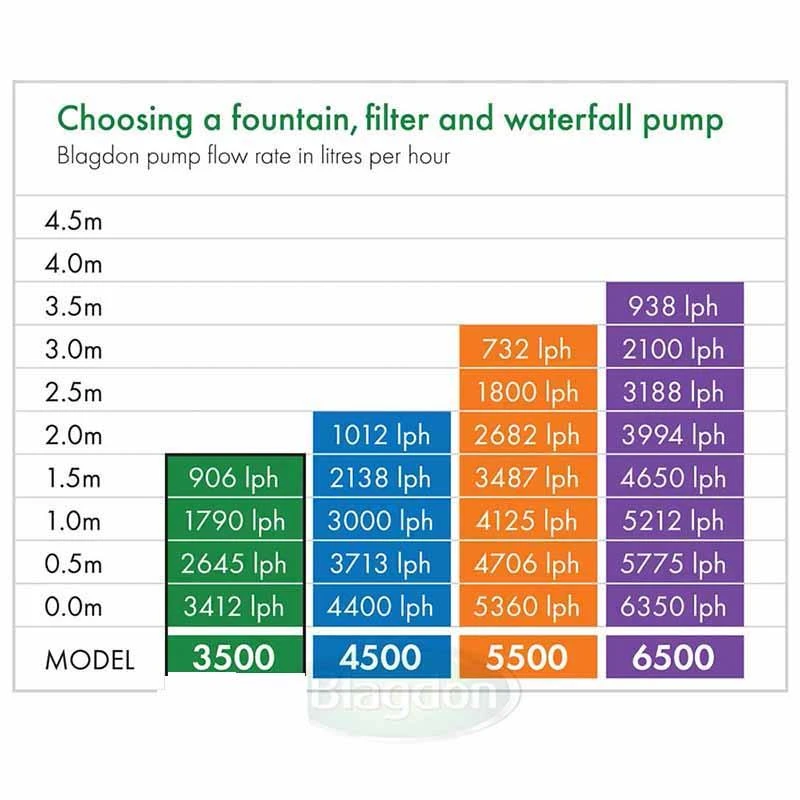 Blagdon Midipond Pump 4500 - 1050159 - Image 4