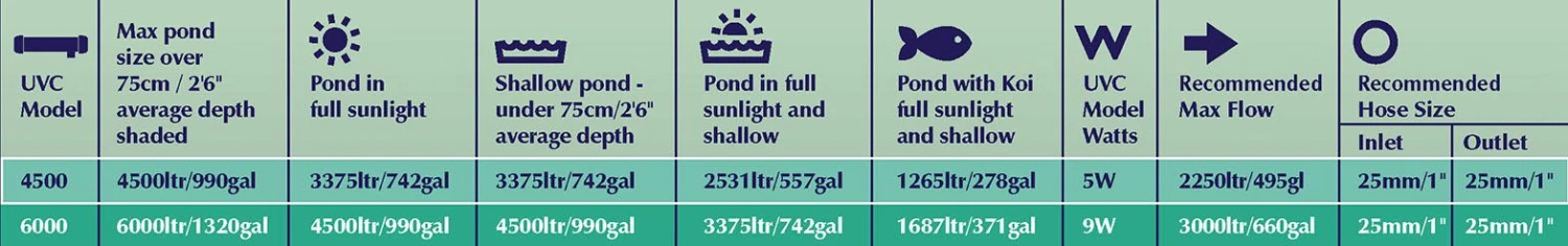 Blagdon Minipond UVC 6000 - 9w - Image 4